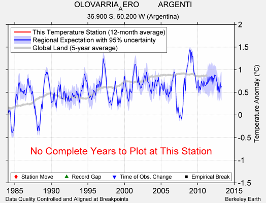 OLOVARRIA_AERO         ARGENTI comparison to regional expectation