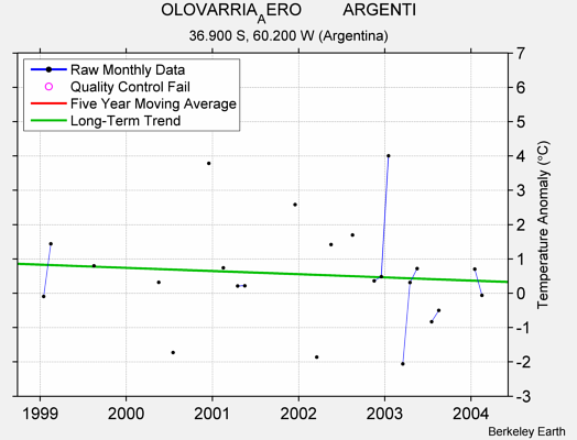 OLOVARRIA_AERO         ARGENTI Raw Mean Temperature