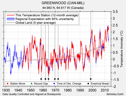 GREENWOOD (CAN-MIL) comparison to regional expectation