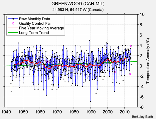 GREENWOOD (CAN-MIL) Raw Mean Temperature