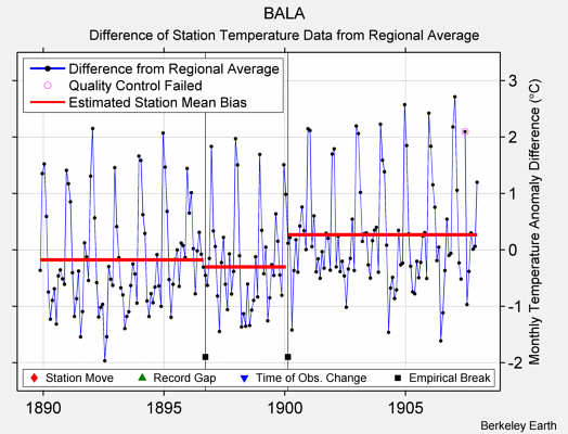 BALA difference from regional expectation