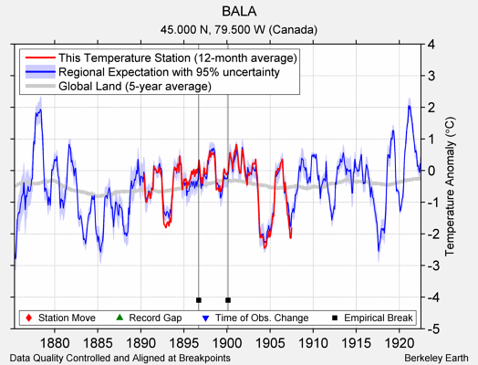 BALA comparison to regional expectation