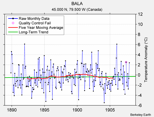 BALA Raw Mean Temperature