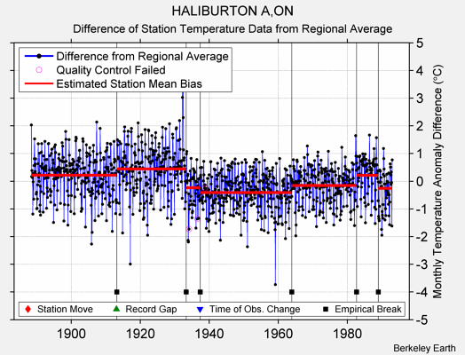 HALIBURTON A,ON difference from regional expectation