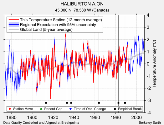 HALIBURTON A,ON comparison to regional expectation