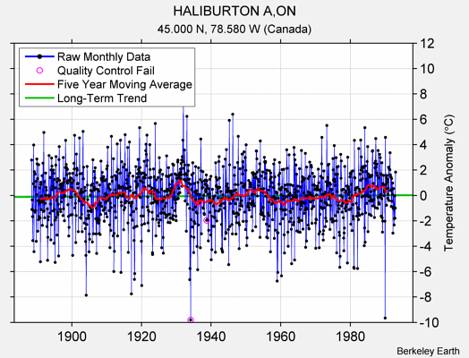 HALIBURTON A,ON Raw Mean Temperature