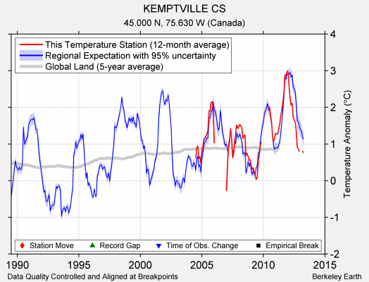 KEMPTVILLE CS comparison to regional expectation