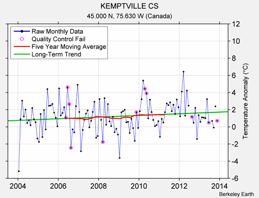 KEMPTVILLE CS Raw Mean Temperature