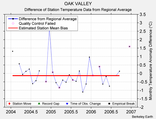 OAK VALLEY difference from regional expectation