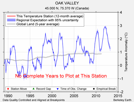 OAK VALLEY comparison to regional expectation