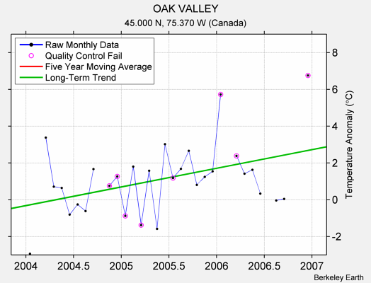 OAK VALLEY Raw Mean Temperature