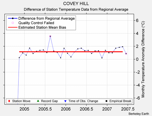 COVEY HILL difference from regional expectation