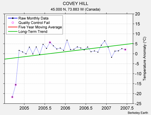 COVEY HILL Raw Mean Temperature