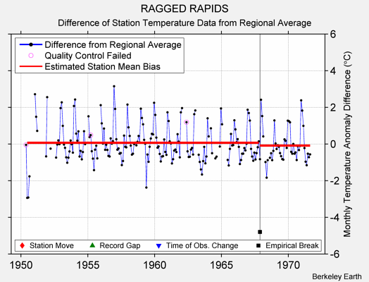 RAGGED RAPIDS difference from regional expectation