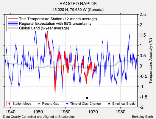 RAGGED RAPIDS comparison to regional expectation