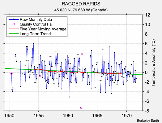 RAGGED RAPIDS Raw Mean Temperature