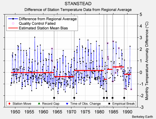 STANSTEAD difference from regional expectation