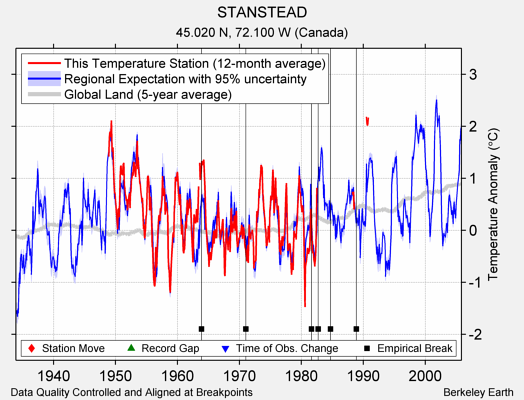 STANSTEAD comparison to regional expectation