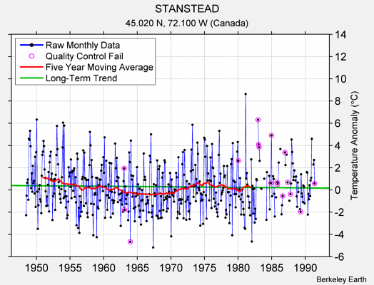 STANSTEAD Raw Mean Temperature