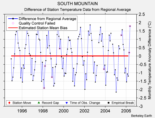 SOUTH MOUNTAIN difference from regional expectation