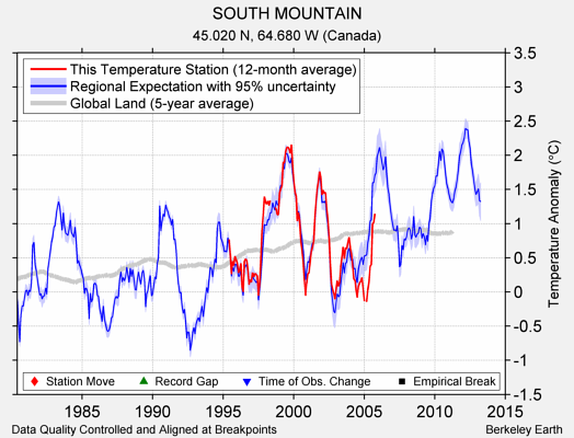 SOUTH MOUNTAIN comparison to regional expectation