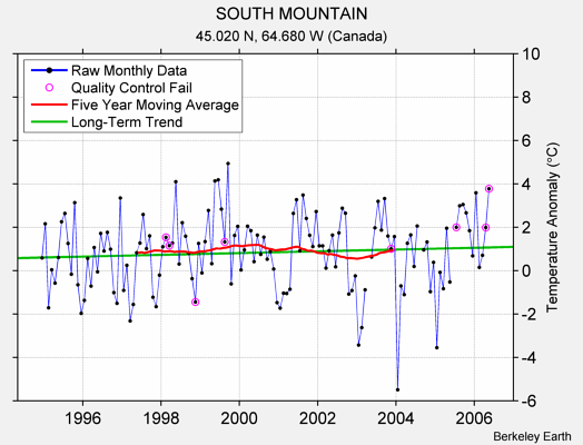 SOUTH MOUNTAIN Raw Mean Temperature