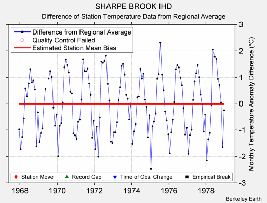 SHARPE BROOK IHD difference from regional expectation