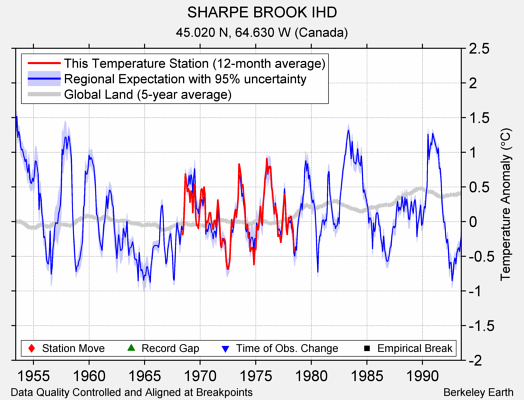 SHARPE BROOK IHD comparison to regional expectation