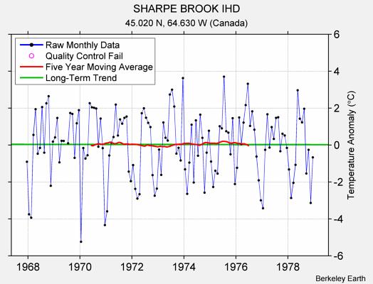 SHARPE BROOK IHD Raw Mean Temperature