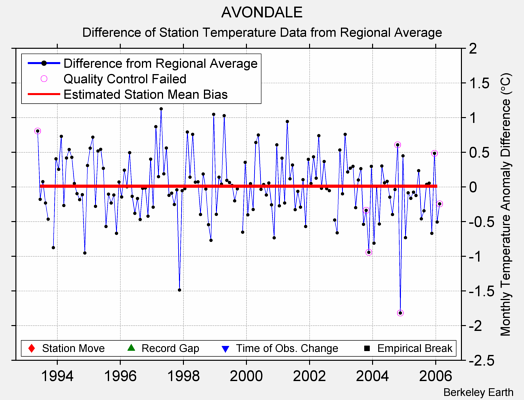 AVONDALE difference from regional expectation