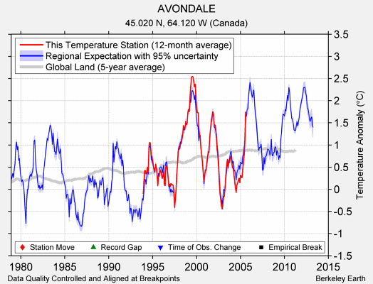 AVONDALE comparison to regional expectation