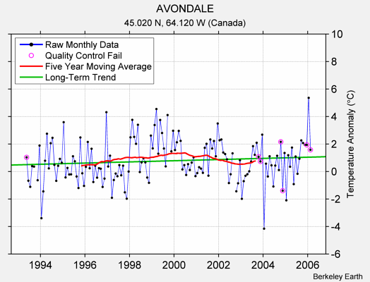 AVONDALE Raw Mean Temperature