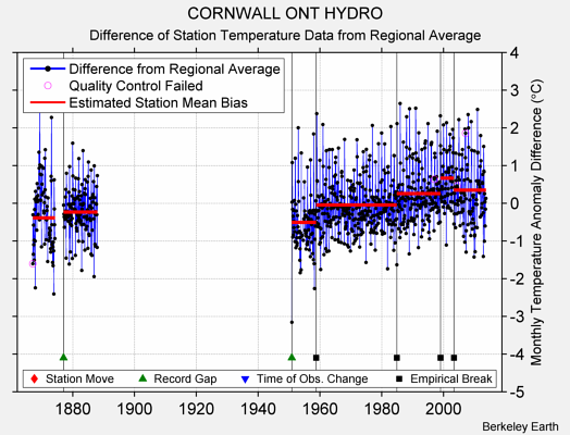 CORNWALL ONT HYDRO difference from regional expectation