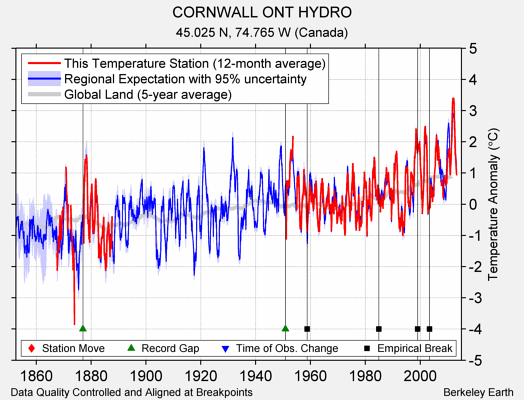 CORNWALL ONT HYDRO comparison to regional expectation