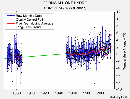 CORNWALL ONT HYDRO Raw Mean Temperature