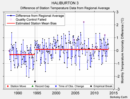 HALIBURTON 3 difference from regional expectation