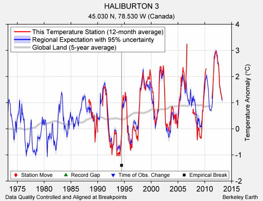 HALIBURTON 3 comparison to regional expectation