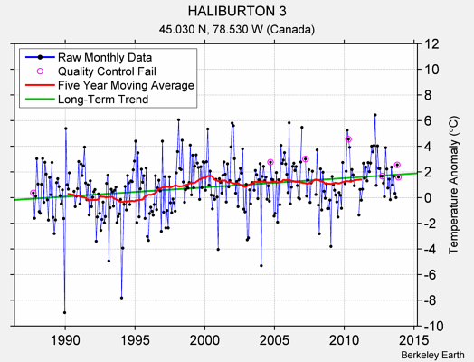 HALIBURTON 3 Raw Mean Temperature