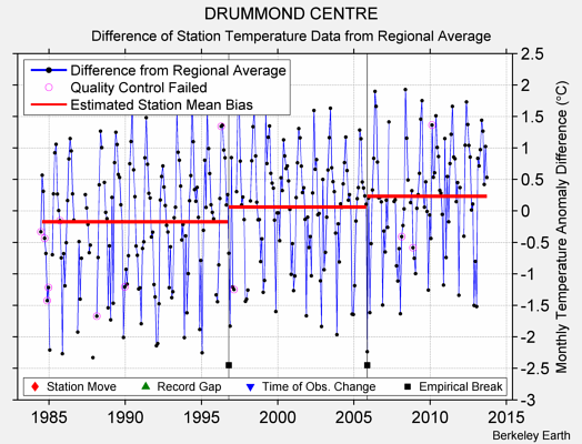 DRUMMOND CENTRE difference from regional expectation