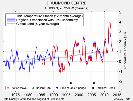 DRUMMOND CENTRE comparison to regional expectation