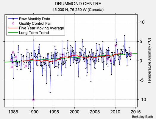 DRUMMOND CENTRE Raw Mean Temperature