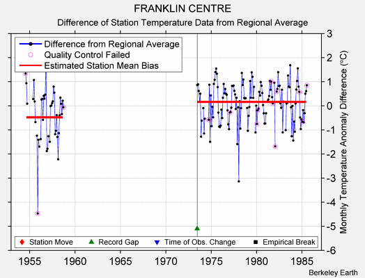 FRANKLIN CENTRE difference from regional expectation