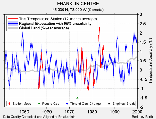 FRANKLIN CENTRE comparison to regional expectation