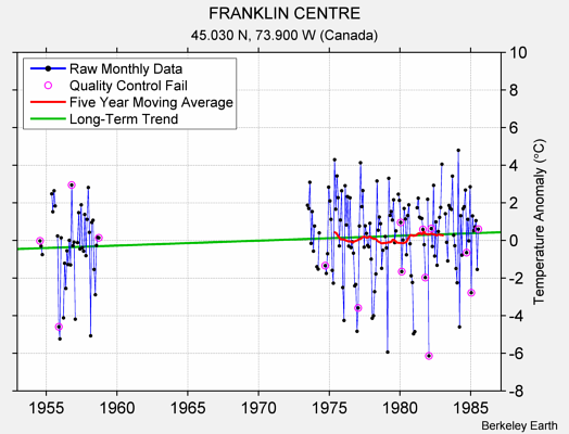 FRANKLIN CENTRE Raw Mean Temperature