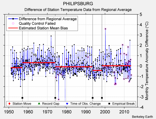 PHILIPSBURG difference from regional expectation