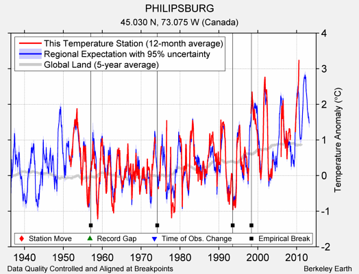 PHILIPSBURG comparison to regional expectation