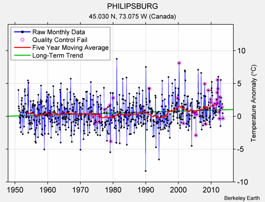 PHILIPSBURG Raw Mean Temperature