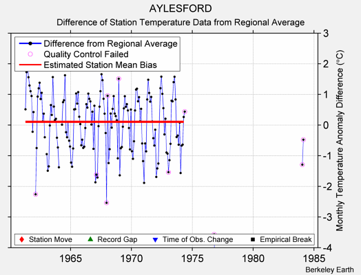 AYLESFORD difference from regional expectation