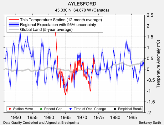 AYLESFORD comparison to regional expectation