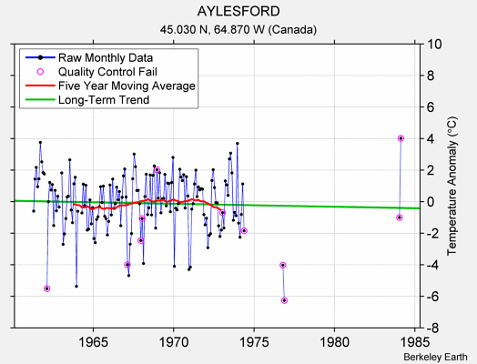 AYLESFORD Raw Mean Temperature